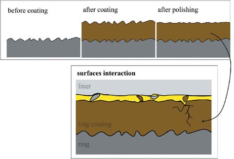 Effect Of The Ring Coating Layer On The Surface Roughness And Its