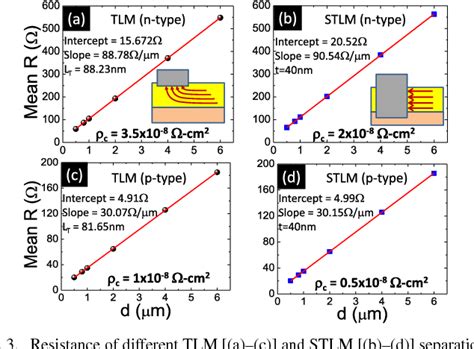 Figure From Stlm A Sidewall Tlm Structure For Accurate Extraction Of