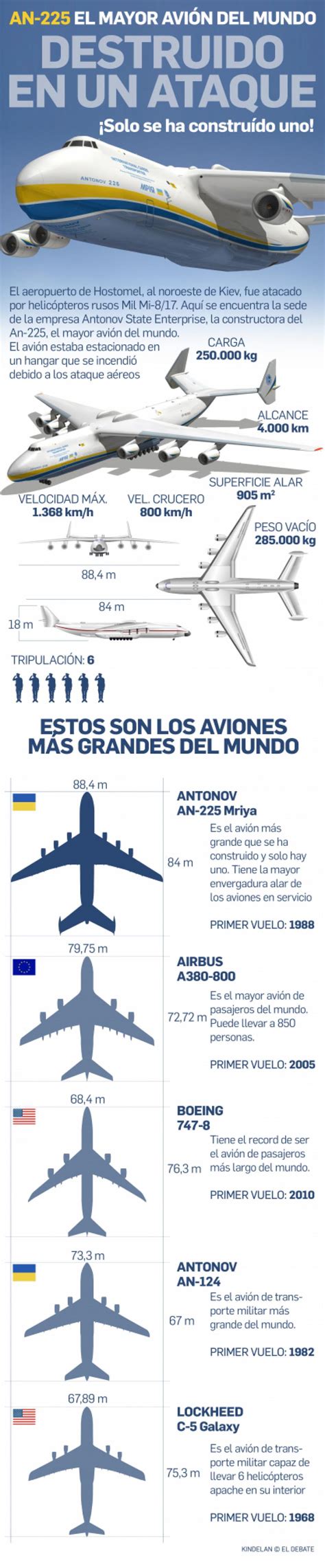 As Es El Ucraniano Antonov El Avi N M S Grande Del Mundo Destruido