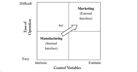 Six Sigma Deployment Manufacturing Versus Marketing Download Scientific Diagram