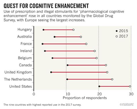 Use Of ‘smart Drugs On The Rise