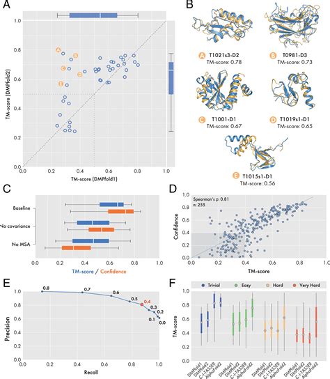 Ultrafast End To End Protein Structure Prediction Enables High