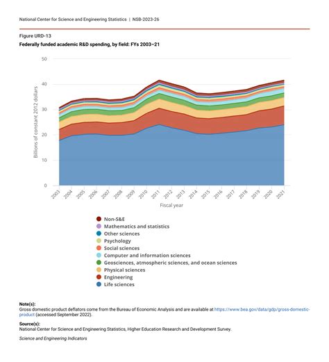 Academic Research And Development Nsf National Science Foundation