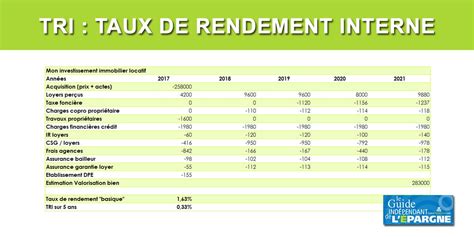 Le Tri Taux De Rendement Interne Mode De Calcul Du Rendement D Un