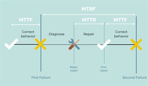 Understanding Failure Metrics Mttr Vs Mtbf Vs Mttf