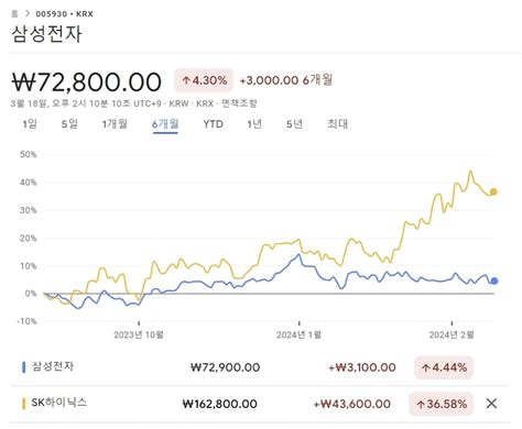 “4분기 어닝쇼크 잊고 싶다”삼성전자 이번엔 실적도 주가도 오를까 매일경제