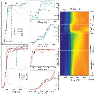 A B Xanes Spectra With C Contour Map For Selenium L Edge And L Edge