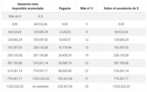 Ganancias Afip Publicó Las Tablas Con Las Deducciones Y Escala De Alícuotas 2021 Novedades