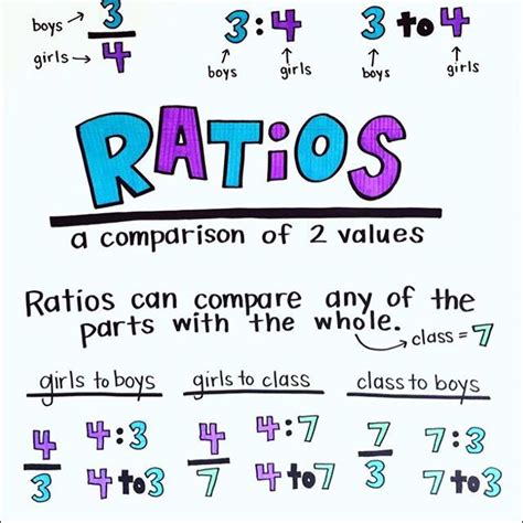 Day 23 In Algebra Ratios And Proportions Lesson