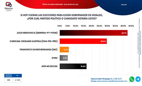 Massive Caller Da Ventaja A Morena De 13 Puntos Para Gubernatura De Hidalgo