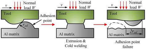 Schematic Diagram Of Adhesive Wear Process Download Scientific Diagram