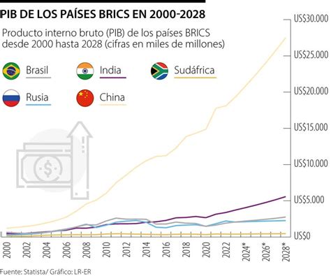 El Peso Económico Que Tienen Los Grandes Países Que Integran El Grupo De Los Brics