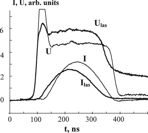 The Voltage U Las And Current I Las Oscillograms Of The Irradiated SSVD