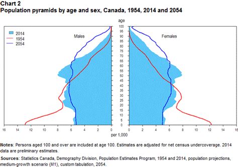 Chart 2 Population Pyramids By Age And Sex Canada 1954 2014 And 2054