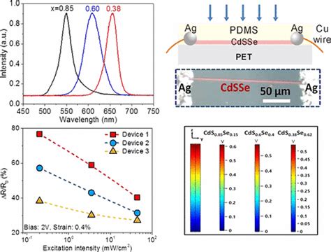 Piezo Phototronic Effect Enhanced Responsivity Of Photon Sensor Based