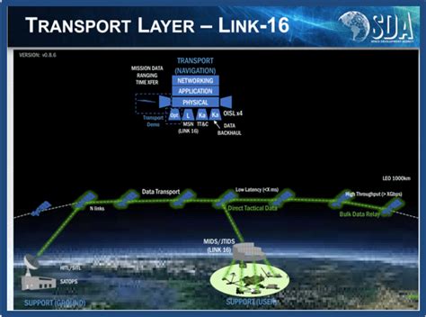 浅析美国太空作战力量建设五卫星