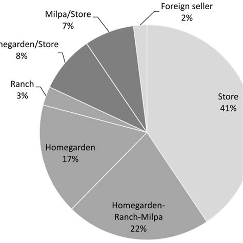 Foods With Higher Frequencies Of Consumption Download Scientific Diagram