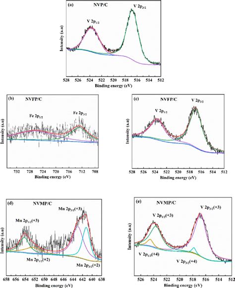 Xps Spectra Of A V 2p In Nvpc B Fe 2p In Nvfpc C V 2p In