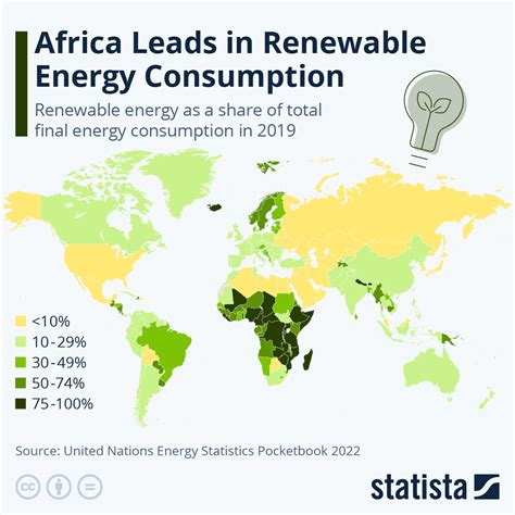 Chart Africa Leads The World In Renewable Energy Consumption Statista