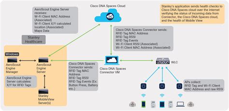 Cisco Spaces Rtls Guidance For Cisco Fra And Cisco Dna Spaces With