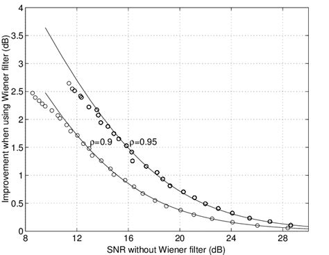 Theoretical Solid Lines And Experimental Circles Snr Improvement