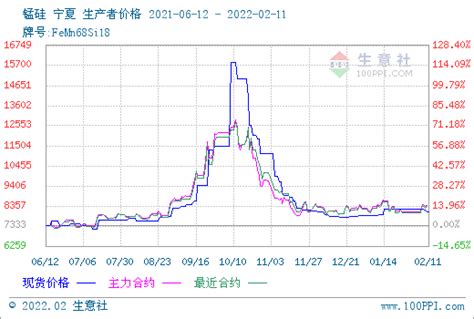 生意社：节后需求偏弱 电解锰价格下行（1月28日至2月11日）市场报价非主流