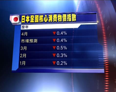 日本持續通縮難達通脹目標 Now 新聞