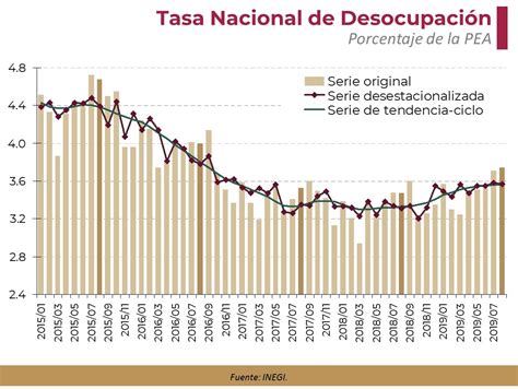 Tasa De Desempleo