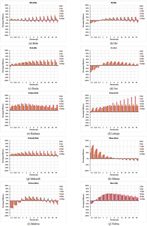 Comparison Of Idf Curves For Zone V Download Scientific Diagram