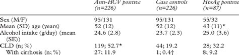 Demographic Clinical And Biochemical Features Of The Population