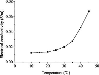 Relationship Between Electrical Conductivity And Temperature