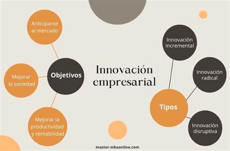 Qué Es La Innovación Empresarial Mba Online