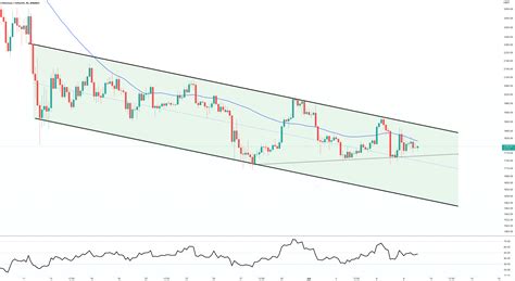 Ethusdt 4hr Chart Update For Binanceethusdt By Dominocrypto