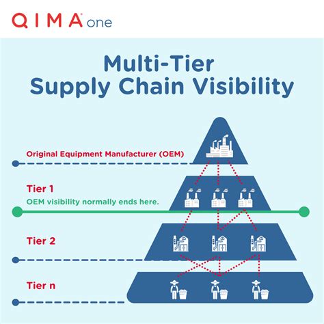 What Is Supply Chain Visibility Complete Guide For Supply Chain