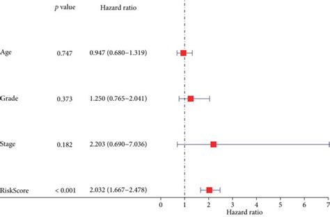 Clinical Evaluation Of The Prognostic Model By Lncrna Pairs A The