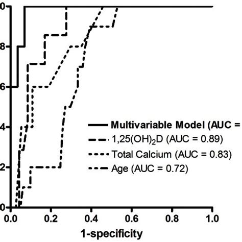 Auc Area Under The Roc Curve Download Scientific Diagram