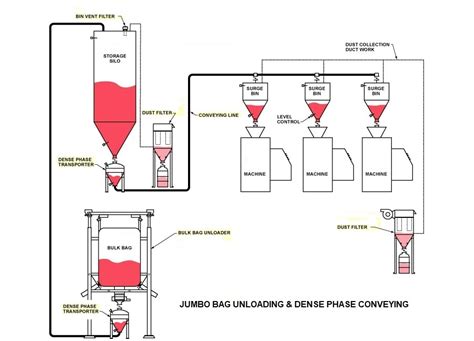 Dense Phase Conveying System Pneuconveyor Systems And Engineers