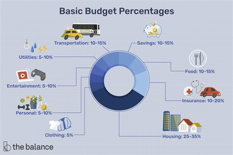 How To Figure Out Budget Percentages For Money Goals