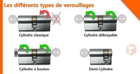 Comment changer un barillet de porte dentrée Rayon Bricolage