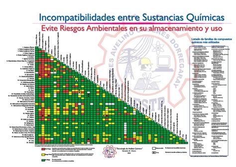 Tabla De Incompatibilidad Pdf