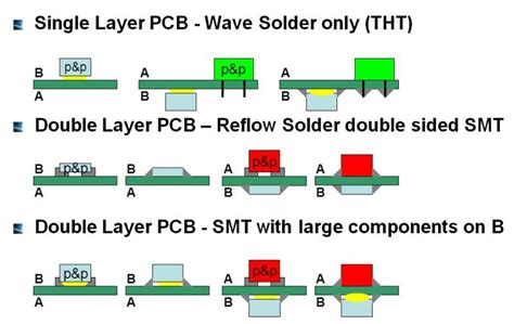 Application And The Solder Processes