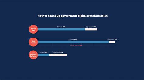 How To Speed Up Government Digital Transformation Youtube