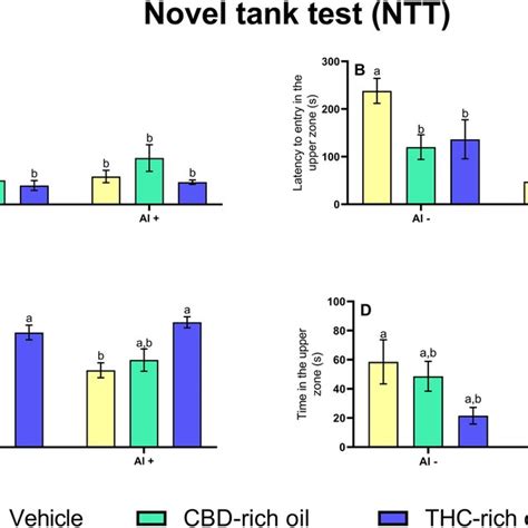 Social Preference Test (SPT) of zebrafish exposed to different