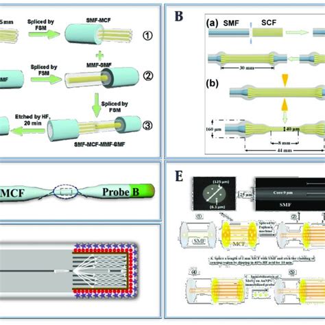 A The Smf Mcf Mmf Smf Structure Fabrication Process Reprinted With Download Scientific