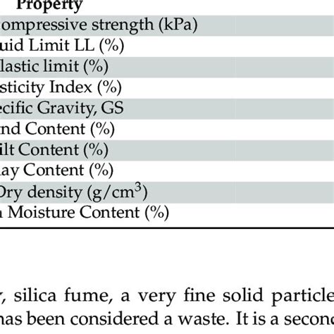 Properties of clayey soil used in the present research. | Download ...