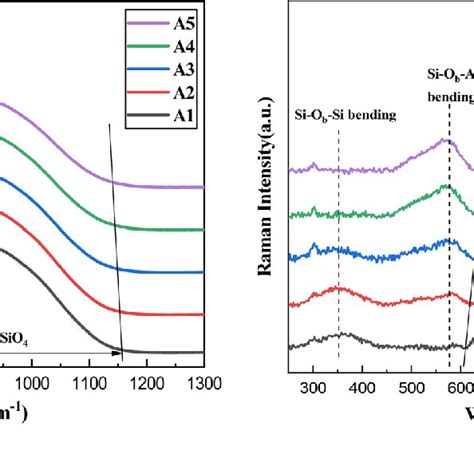 FTIR And Raman Spectra Of The Prepared Glassy Samples A FTIR And B