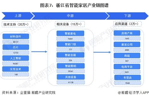 【建议收藏】重磅！2023年浙江省智能家居产业链全景图谱（附产业政策、产业链现状图谱、产业资源空间布局、产业链发展规划） 行业研究报告 前瞻网