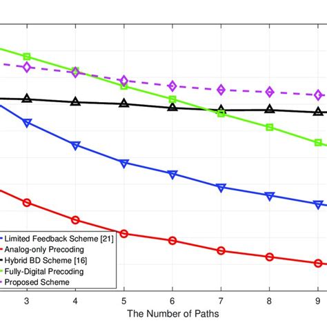 The Average Achievable Capacity Of Uplink Versus The Transmit Power On