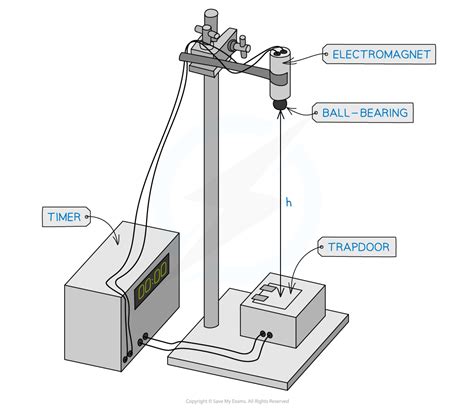 Acceleration Of Free Fall Experiment CIE A Level Physics Revision