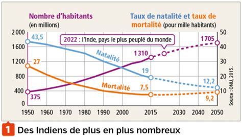 G1 La Croissance Démographique Et Ses Effets Mon Cahier Numérique D Histoire Géographie